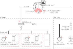  In Gebäuden mit RLT-Anlagen, kann Deos-SAM und dessen CO2-Alarmierung den Regelprozess der Belüftung effektiv ergänzen. 