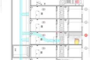  Schematische Darstellung einer Rauchschutz-Druckanlage im Feuerwehraufzug; hier dargestellt mit Zuluftschacht im Feuerwehraufzug  