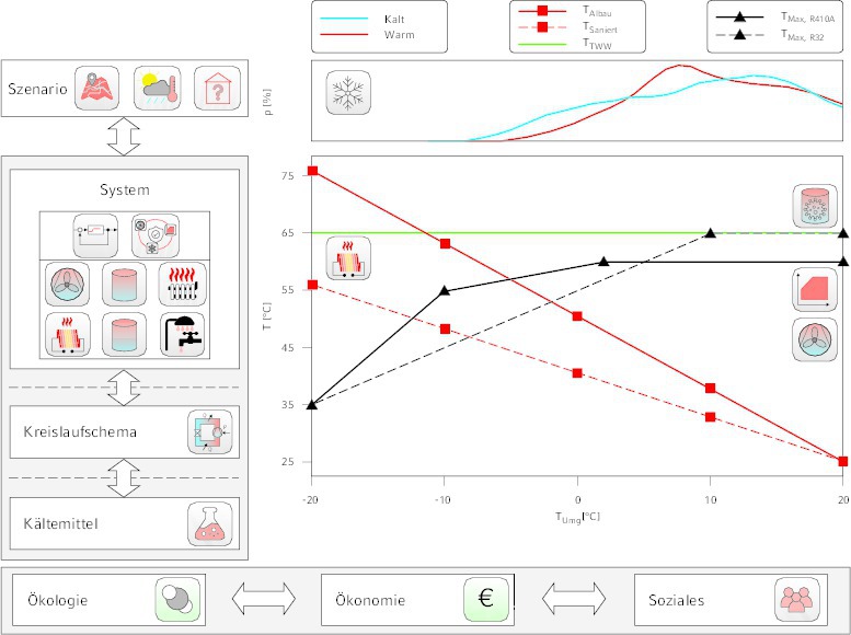 Wechselwirkungen in der nachhaltigen Auslegung von Wärmepumpensystemen