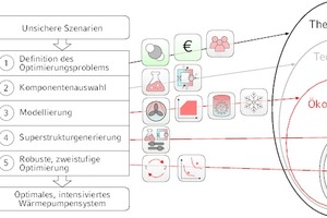  Auf Wärmepumpensysteme angepasste Methodik der systematischen Prozessintensivierung 