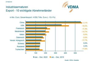  Entwicklung des Marktes für Industriearmaturen 2020 