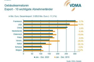  Entwicklung des Marktes für Gebäudeearmaturen 2020 