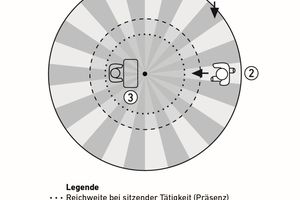  Bei den Erfassungsdistanzen wird zwischen radialer und tangentialer Bewegungserfassung und Präsenzerfassung unterschieden.  