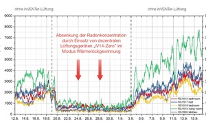  Durch den Einsatz des Lüftungsgeräts „iV14-Zero“ mit Wärmerückgewinnung konnte die Radon-222-Aktivitätskonzentration im belasteten Versuchsgebäude erheblich gesenkt werden. 