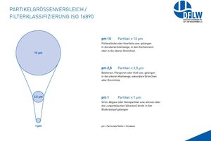  Partikelgrößenvergleich/Filterklassifizierung ISO 16890 