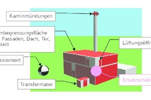  Blockheizkraftwerk, prinzipielles 3D-Modell, Einzelschallquellen und Ersatzschallquelle  