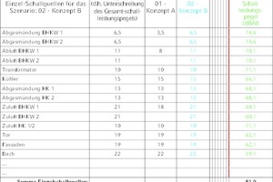  Varianten der Aufteilung des ESQ-Schallleistungspegels  