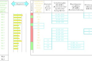  Pegelüberschreitungen bei Abstandshalbierung 