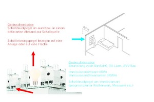  BegriffeSchallemision und Schallimmission 