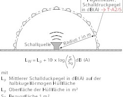  Schall Punktförmige Schallquelle, Schallleistungspegel 