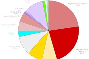  Ausgewählte Aufteilung des ESQ-Schallleistungspegels  