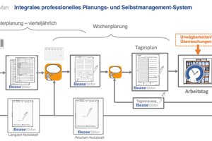  Darstellung des „2ease SMan“-Systems in Form von drei Regelkreisen. Im Zentrum steht der einzelne Arbeitstag, dessen Verlauf und Inhalte nicht vorhersehbar sind. Es gibt immer Störungen und es kommt häufig anders, als man denk. Das ist normal. Das wird beim täglichen Smoffen, also bei persönlicher Review und Neuplanung sofort berücksichtigt. 