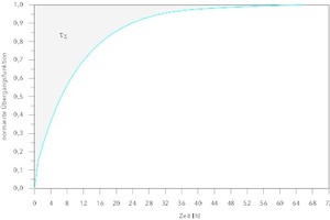  Auf den stationären Endwert normierte Übergangsfunktion zur numerischen Berechnung der Summenzeitkonstante tS 