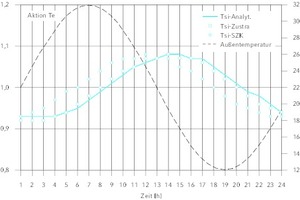  Sinusverlauf von Te für AW03 