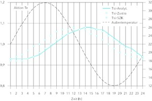  Sinusverlauf von Te für AW03 