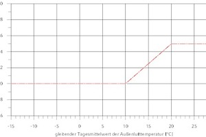  Innentemperatur in Abhängigkeit vom gleitenden Tagesmittelwert der Außenlufttemperatur  