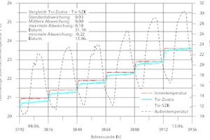  Raumseitige Oberflächentemperatur für AW08  