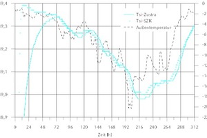  Raumseitige Oberflächentemperatur für AW08 
