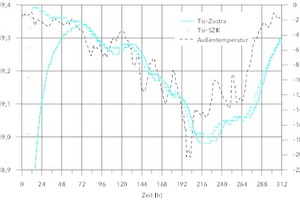  Raumseitige Oberflächentemperatur für AW08 