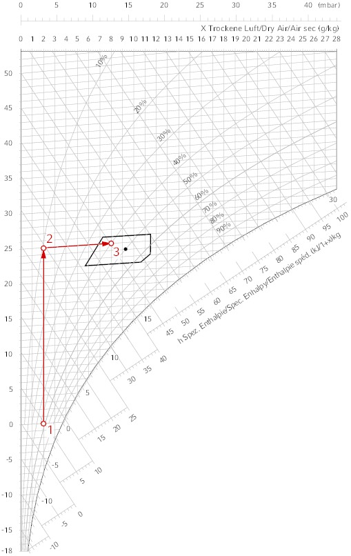 Die Luftfeuchte im h,x-Diagramm - tab - Das Fachmedium der ...