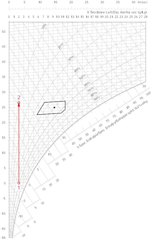 Diagramm der hydrothermischen Entlüftung