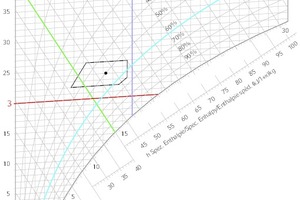  h,x-Diagramm mit Darstellung der Linien gleicher Temperatur (rot), absoluter Feuchte (dunkelblau), relativer Feuchte (hellblau) und Enthalpie (grün). Somit können alle Zustands–punkte für feuchte Luft basierend auf zwei Angaben (t, φ, x, h) im h,x-Diagramm dargestellt werden. 