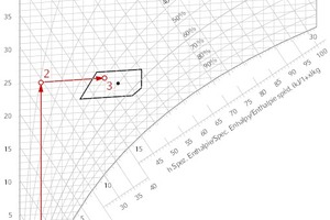  Prozess der Luftbefeuchtung mit DampfAußenluft (0 °C, x = 2 g/kg) wird auf die Zulufttemperatur 25 °C erwärmt (Punkt 2) und dann direkt auf die gewünschte Zuluft­feuchte von x = 8 g/kg befeuchtet.  