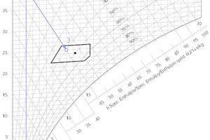  Adiabate Luftbefeuchtung mit EnthalpieregelungProzess der Luftbefeuchtung durch Zerstäubung und Verdunstung von flüssigem Wasser. Außenluft (0 °C, x = 2 g/ kg) wird zunächst auf 45 °C erwärmt, dann auf 8 g/kg Feuchte und 25 °C befeuchtet.   