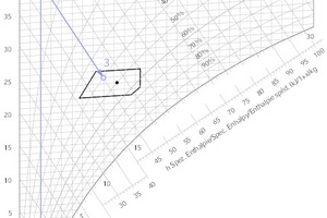  Adiabate Luftbefeuchtung mit EnthalpieregelungProzess der Luftbefeuchtung durch Zerstäubung und Verdunstung von flüssigem Wasser. Außenluft (0 °C, x = 2 g/ kg) wird zunächst auf 45 °C erwärmt, dann auf 8 g/kg Feuchte und 25 °C befeuchtet.   