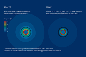  Mit Ecoflex VIP hat Uponor eine Brancheninnovation für Nahwärmenetze vorgestellt. Die Rohre haben dank ihres innovativen Dämmstoffs den niedrigsten Lambda-Wert auf dem Markt. Die Dämmleistung ist zehnmal besser als eine Weichschaumdämmung und fünfmal besser als eine PUR-Schaum-Dämmung.  