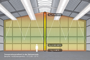  Mit Deckenstrahlplatten lässt sich Erwärmung bzw. die gewünschte Temperatur besonders wirtschaftlich erreichen. Das zeigt sich an der Temperaturschichtung.(tamb = ambient operating temperature, Betriebsumgebungstemperatur) 