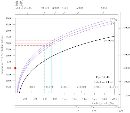 relative Luftfeuchtigkeit und Temperatur