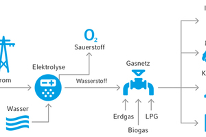  Künftig soll Wasserstoff in erster Linie durch Großanlagen zur Elektrolyse gewonnen werden.  