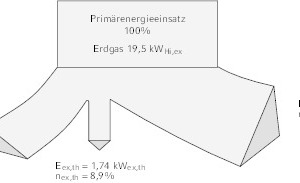  Exergieflussbildfür die Heizung und Stromversorgung eines Gebäudes im Kraft- Wärme-Kopplungs-Betrieb am Beispiel mit einem kleinen BHKW, Typ „Dachs“ mit einer Leistung von 5,5 kWel und 14,8 kWth bei Verwendung der Brennwerttechnui (Bild 3 gemäß 1. und 2. Hauptsatz) 