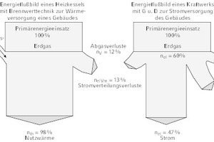  Energieflussbild eines Heizkessels mit Brennwerttechnik zur Wärmeversorgung eines Gebäudes (links) und eines G-und-D-Kraftwerks (rechts) zur Stromversorgung des Gebäudes 