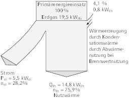  Energieflussbild für die Heizung und Stromversorgung eines Gebäudes im Kraft-Wärme-Kopplungs-Betrieb am Beispiel eines kleinen BHKW, Typ Dachs, mit einer Leistung von 5,5 kWel und 14,8 kWth bei Verwendung der Brennwerttechnik Bild 2 gemäß 1. HS 