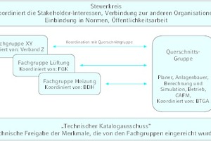  Organisationsstruktur BIMeta 