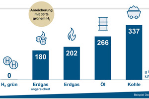  Eine Beimischung von Wasserstoff in das Gasnetz zieht eine Reduzierung der CO2-Emissionen an zahlreichen Positionen innerhalb der Sektoren Industrie, Energie und Gebäude nach sich. 