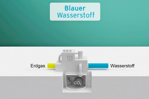  Blauer Wasserstoff ist grauer Wasserstoff, bei dem das bei der Gewinnung entstehende CO2 abgeschieden und genutzt oder gespeichert wird. 