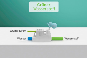  Grüner Wasserstoff entsteht in erster Linie durch die Elektrolyse. Dabei kommt ausschließlich umweltfreundlich erzeugter Strom aus erneuerbaren Energiequellen zum Einsatz. 