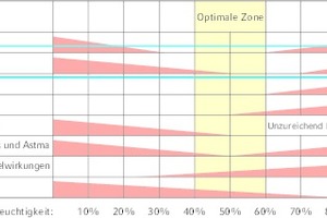  Optimaler Luftfeuchtigkeitsbereich 