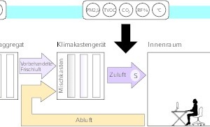  „Reset“-Standard erfasst verschiedene Luftqualitätsparameter 