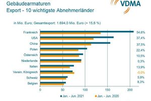  Entwicklung des Marktes für Gebäudeearmaturen im ersten Halbjahr 2021 