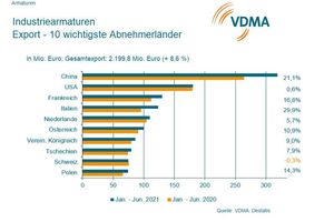  Die zehn wichtigsten Abnehmerländer für Indutriearmaturen im Export 