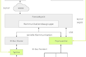  Der Weg vom M-Bus zur Cloud wird durch M-Bus-Pegelwandler und -Splitter verkürzt 