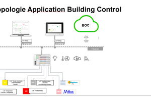 Topologie der „Application Building Control“  