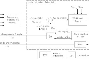  Wirkungsplan der TABS-AMLR-Steuerung 