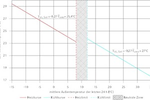  Beispielhafte Heiz- und Kühlkennlinien der Soll-Vorlauftemperatur in Abhängigkeit der mittleren Außentemperatur der letzten 24 h für den TABS-Betrieb 