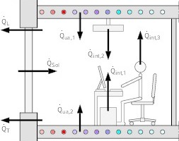  Schematische Darstellung der Einflussgrößen auf die Raumtemperatur bei einem Büroraum mit TABS. TABS dienen dem Heizen und Kühlen von Räum (Qua1 und Qua2) sowie, wie hier für den Winterfall dargestellt, der Kompensation von Störgrößen wie interne Wärmequellen (Qint), Transmissionswärmeverluste (QT) und Lüftungsverluste (QL)des Raumes sowie solare Einstrahlung (QSol). 