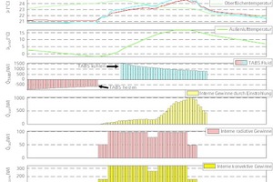  Beispielhafte Änderung der Raum-, operativen und Oberflächentemperatur durch eine unstetige Dreipunktregelung unter Betrachtung der inneren und äußeren Last als Ergebnis einer TRNSYS-Simulation eines Büroraumes im März in Deutschland 